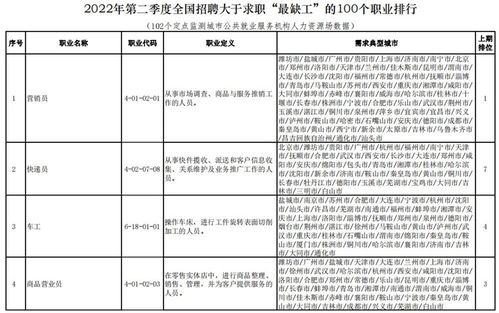 二季度最缺工職業(yè)排行榜發(fā)布 制造業(yè)缺工持續(xù)，計(jì)算機(jī)網(wǎng)絡(luò)工程人才需求攀升